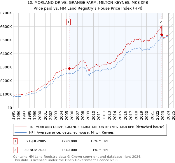 10, MORLAND DRIVE, GRANGE FARM, MILTON KEYNES, MK8 0PB: Price paid vs HM Land Registry's House Price Index