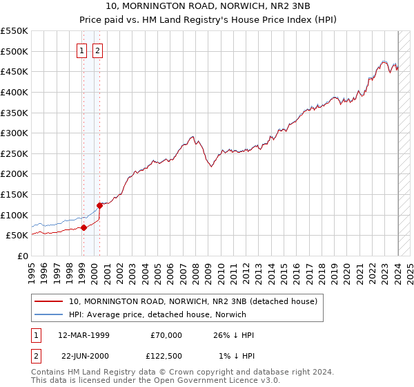 10, MORNINGTON ROAD, NORWICH, NR2 3NB: Price paid vs HM Land Registry's House Price Index