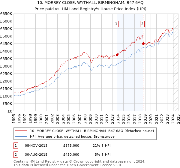 10, MORREY CLOSE, WYTHALL, BIRMINGHAM, B47 6AQ: Price paid vs HM Land Registry's House Price Index