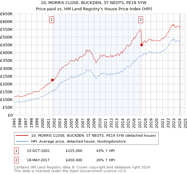 10, MORRIS CLOSE, BUCKDEN, ST NEOTS, PE19 5YW: Price paid vs HM Land Registry's House Price Index