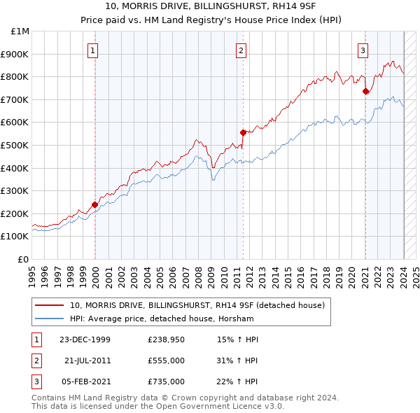 10, MORRIS DRIVE, BILLINGSHURST, RH14 9SF: Price paid vs HM Land Registry's House Price Index