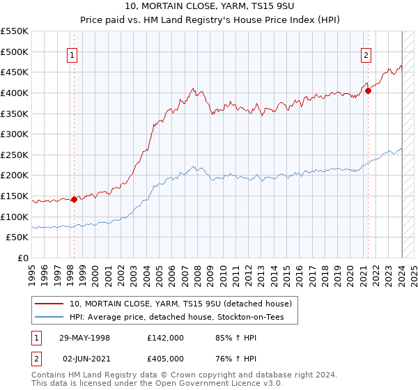 10, MORTAIN CLOSE, YARM, TS15 9SU: Price paid vs HM Land Registry's House Price Index