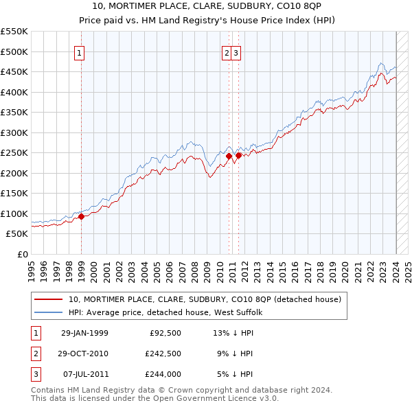 10, MORTIMER PLACE, CLARE, SUDBURY, CO10 8QP: Price paid vs HM Land Registry's House Price Index