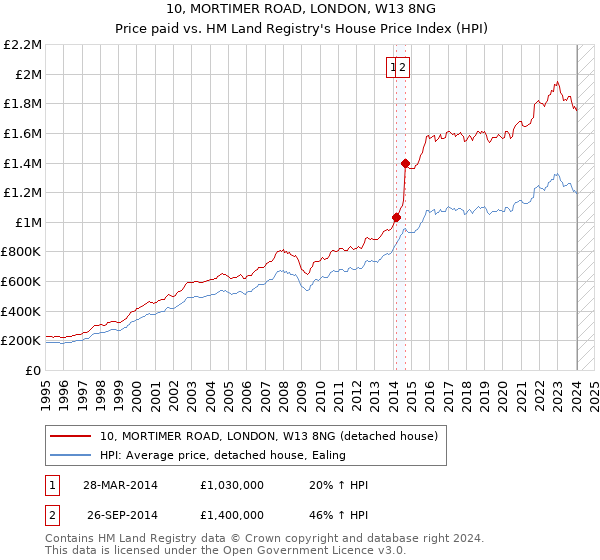 10, MORTIMER ROAD, LONDON, W13 8NG: Price paid vs HM Land Registry's House Price Index