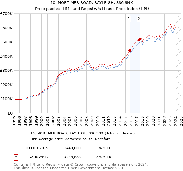10, MORTIMER ROAD, RAYLEIGH, SS6 9NX: Price paid vs HM Land Registry's House Price Index