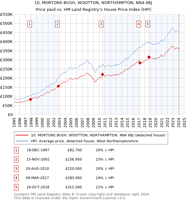 10, MORTONS BUSH, WOOTTON, NORTHAMPTON, NN4 6BJ: Price paid vs HM Land Registry's House Price Index