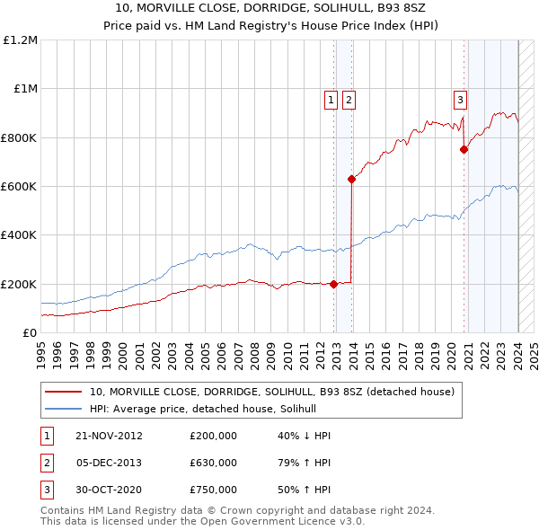 10, MORVILLE CLOSE, DORRIDGE, SOLIHULL, B93 8SZ: Price paid vs HM Land Registry's House Price Index