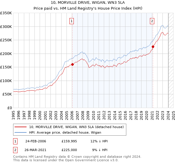 10, MORVILLE DRIVE, WIGAN, WN3 5LA: Price paid vs HM Land Registry's House Price Index