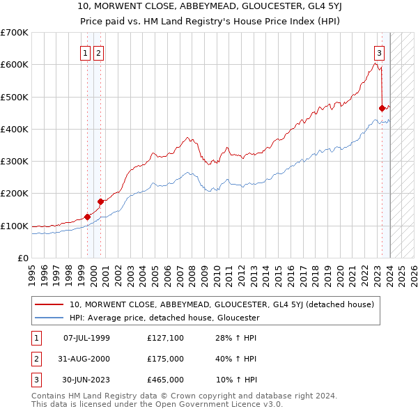 10, MORWENT CLOSE, ABBEYMEAD, GLOUCESTER, GL4 5YJ: Price paid vs HM Land Registry's House Price Index