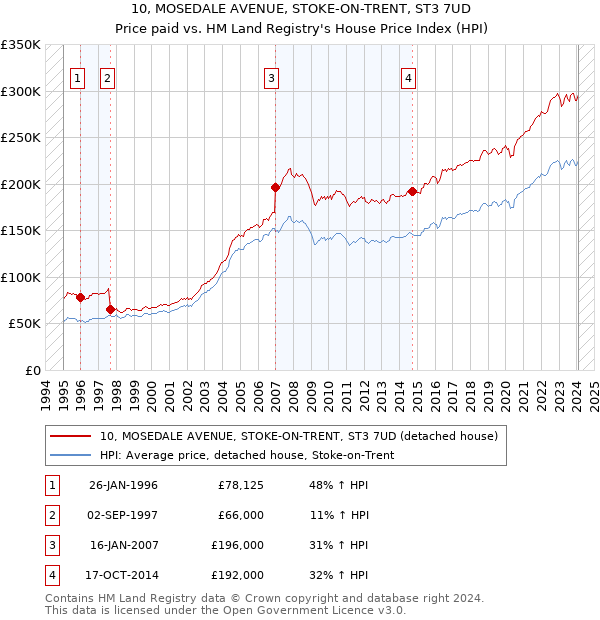10, MOSEDALE AVENUE, STOKE-ON-TRENT, ST3 7UD: Price paid vs HM Land Registry's House Price Index