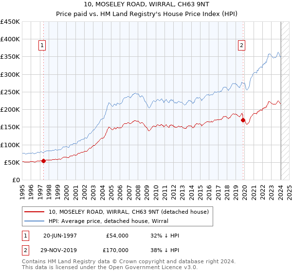 10, MOSELEY ROAD, WIRRAL, CH63 9NT: Price paid vs HM Land Registry's House Price Index