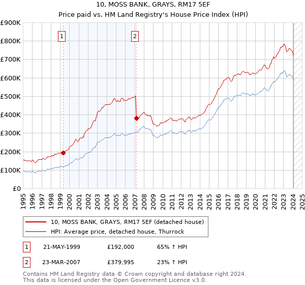 10, MOSS BANK, GRAYS, RM17 5EF: Price paid vs HM Land Registry's House Price Index