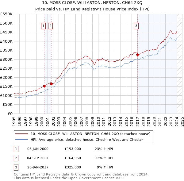 10, MOSS CLOSE, WILLASTON, NESTON, CH64 2XQ: Price paid vs HM Land Registry's House Price Index