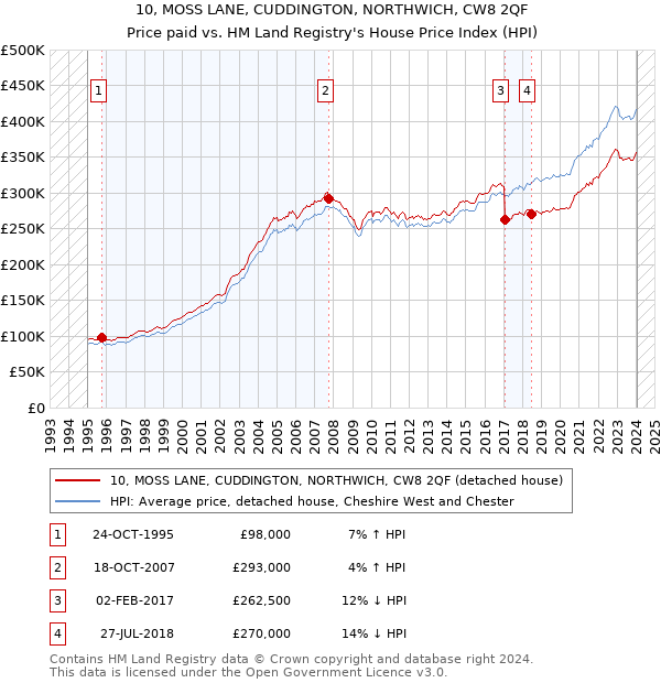 10, MOSS LANE, CUDDINGTON, NORTHWICH, CW8 2QF: Price paid vs HM Land Registry's House Price Index