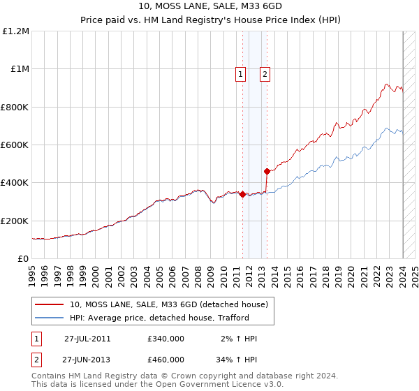 10, MOSS LANE, SALE, M33 6GD: Price paid vs HM Land Registry's House Price Index