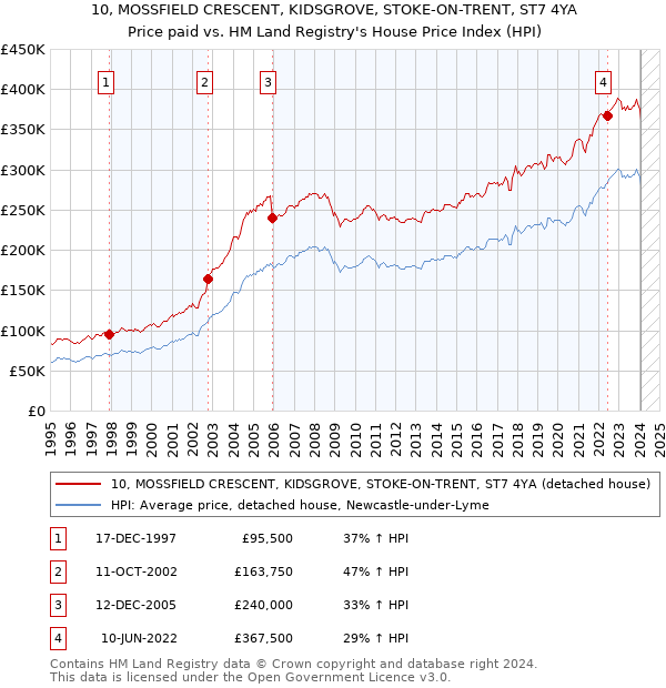 10, MOSSFIELD CRESCENT, KIDSGROVE, STOKE-ON-TRENT, ST7 4YA: Price paid vs HM Land Registry's House Price Index