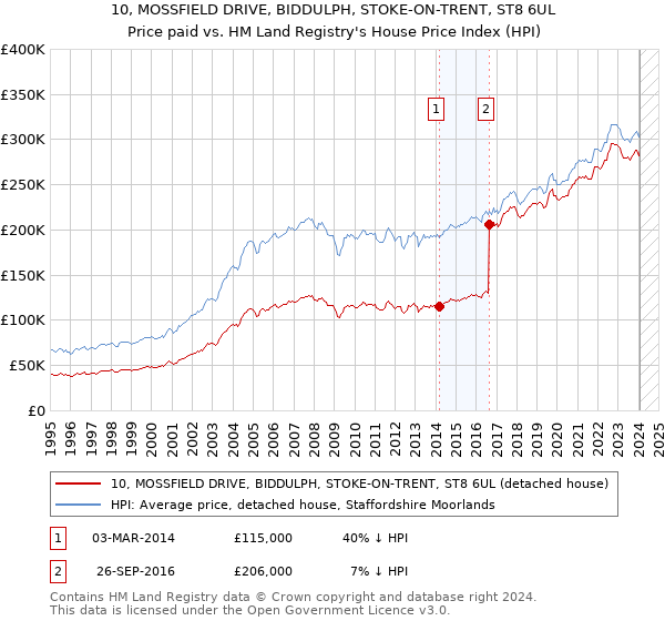 10, MOSSFIELD DRIVE, BIDDULPH, STOKE-ON-TRENT, ST8 6UL: Price paid vs HM Land Registry's House Price Index