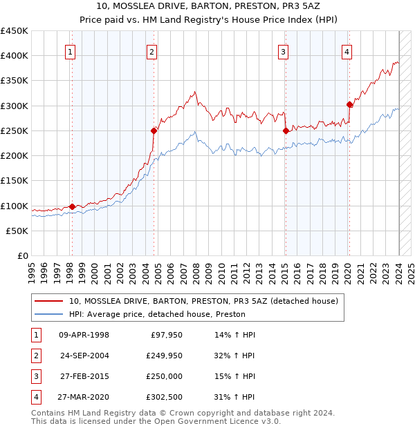10, MOSSLEA DRIVE, BARTON, PRESTON, PR3 5AZ: Price paid vs HM Land Registry's House Price Index