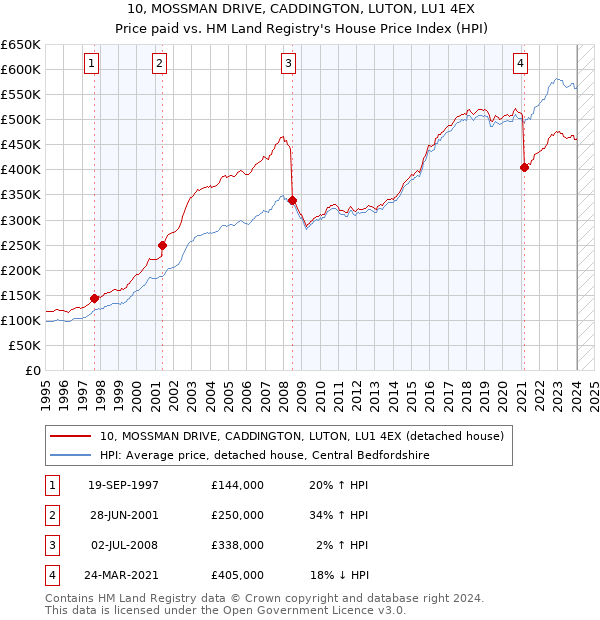 10, MOSSMAN DRIVE, CADDINGTON, LUTON, LU1 4EX: Price paid vs HM Land Registry's House Price Index