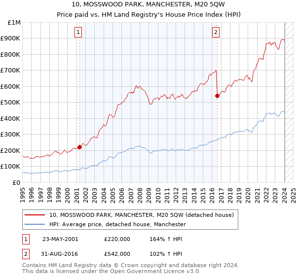 10, MOSSWOOD PARK, MANCHESTER, M20 5QW: Price paid vs HM Land Registry's House Price Index