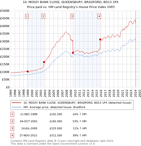 10, MOSSY BANK CLOSE, QUEENSBURY, BRADFORD, BD13 1PX: Price paid vs HM Land Registry's House Price Index