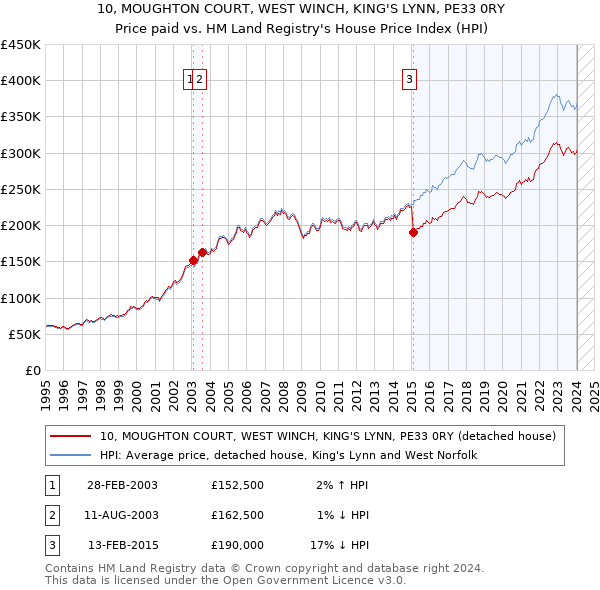 10, MOUGHTON COURT, WEST WINCH, KING'S LYNN, PE33 0RY: Price paid vs HM Land Registry's House Price Index