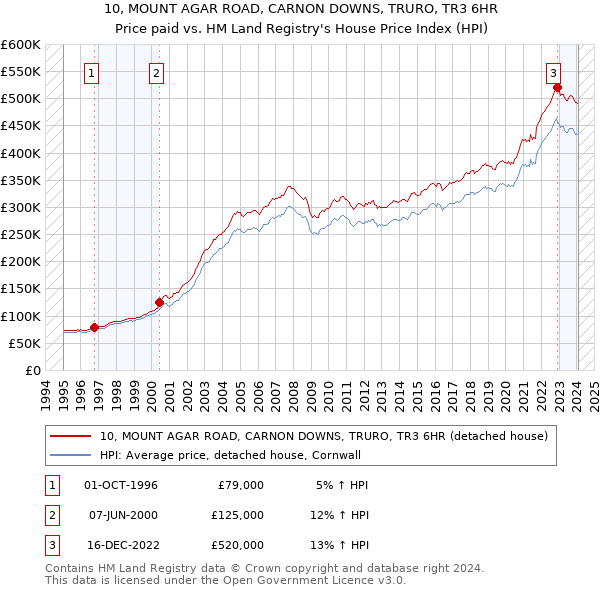 10, MOUNT AGAR ROAD, CARNON DOWNS, TRURO, TR3 6HR: Price paid vs HM Land Registry's House Price Index