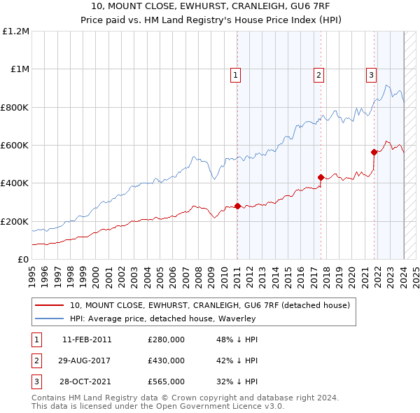 10, MOUNT CLOSE, EWHURST, CRANLEIGH, GU6 7RF: Price paid vs HM Land Registry's House Price Index