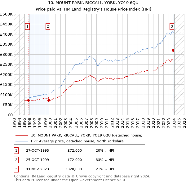 10, MOUNT PARK, RICCALL, YORK, YO19 6QU: Price paid vs HM Land Registry's House Price Index