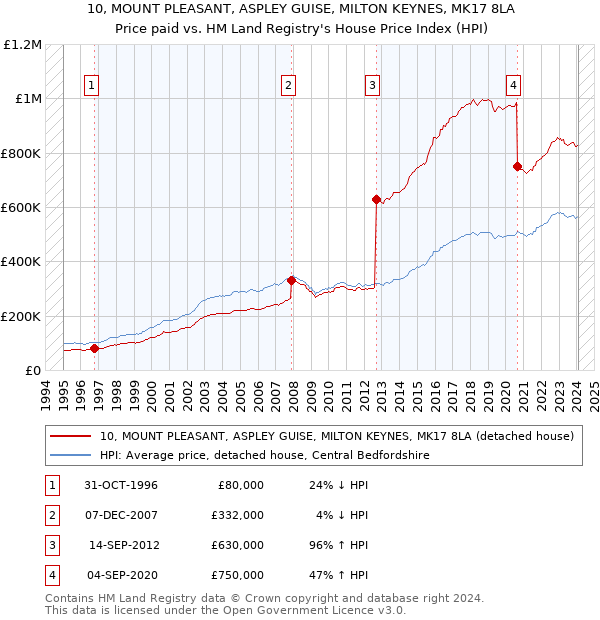 10, MOUNT PLEASANT, ASPLEY GUISE, MILTON KEYNES, MK17 8LA: Price paid vs HM Land Registry's House Price Index