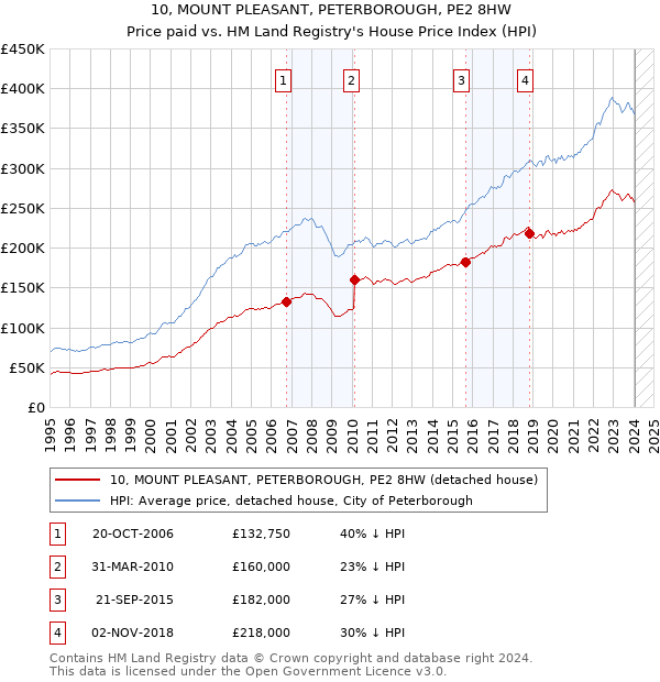 10, MOUNT PLEASANT, PETERBOROUGH, PE2 8HW: Price paid vs HM Land Registry's House Price Index
