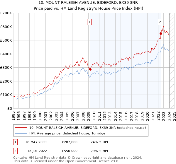 10, MOUNT RALEIGH AVENUE, BIDEFORD, EX39 3NR: Price paid vs HM Land Registry's House Price Index