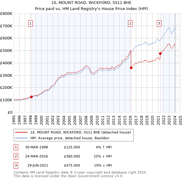 10, MOUNT ROAD, WICKFORD, SS11 8HE: Price paid vs HM Land Registry's House Price Index