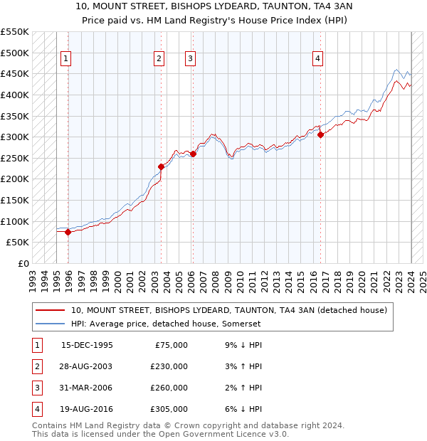 10, MOUNT STREET, BISHOPS LYDEARD, TAUNTON, TA4 3AN: Price paid vs HM Land Registry's House Price Index