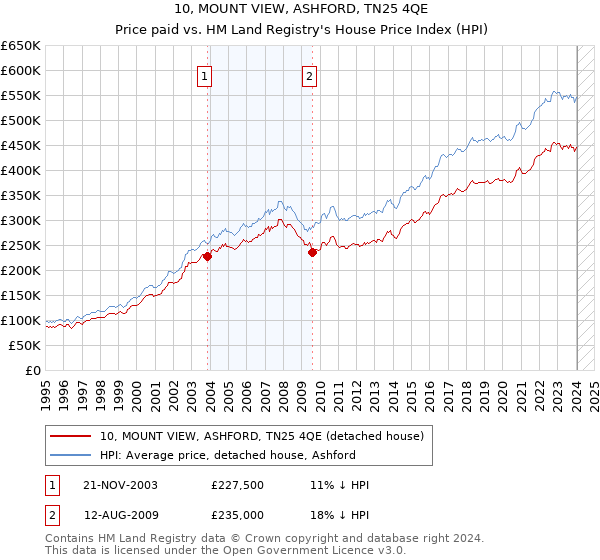 10, MOUNT VIEW, ASHFORD, TN25 4QE: Price paid vs HM Land Registry's House Price Index