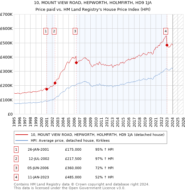 10, MOUNT VIEW ROAD, HEPWORTH, HOLMFIRTH, HD9 1JA: Price paid vs HM Land Registry's House Price Index