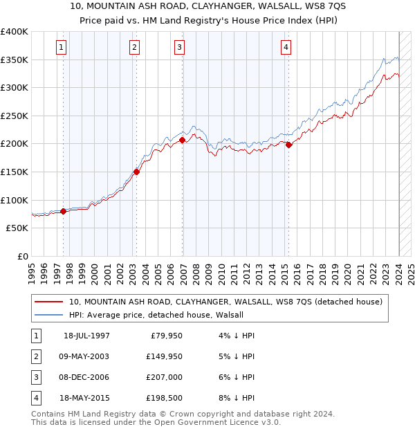 10, MOUNTAIN ASH ROAD, CLAYHANGER, WALSALL, WS8 7QS: Price paid vs HM Land Registry's House Price Index