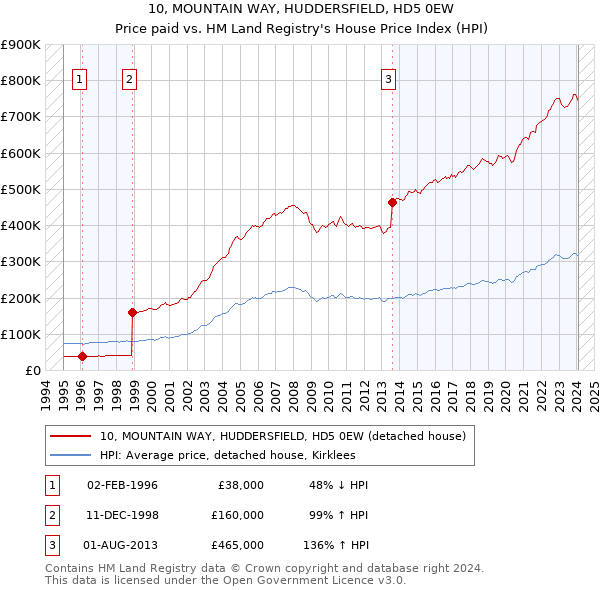 10, MOUNTAIN WAY, HUDDERSFIELD, HD5 0EW: Price paid vs HM Land Registry's House Price Index