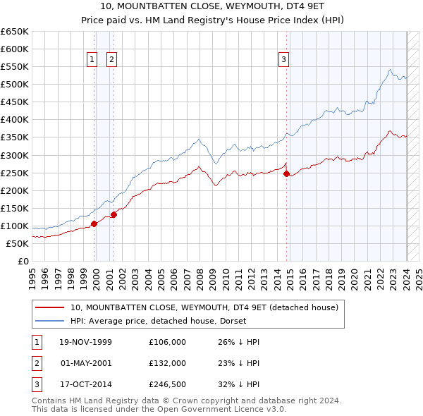 10, MOUNTBATTEN CLOSE, WEYMOUTH, DT4 9ET: Price paid vs HM Land Registry's House Price Index