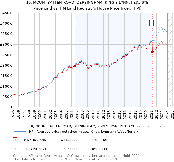 10, MOUNTBATTEN ROAD, DERSINGHAM, KING'S LYNN, PE31 6YE: Price paid vs HM Land Registry's House Price Index
