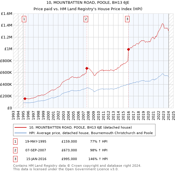 10, MOUNTBATTEN ROAD, POOLE, BH13 6JE: Price paid vs HM Land Registry's House Price Index