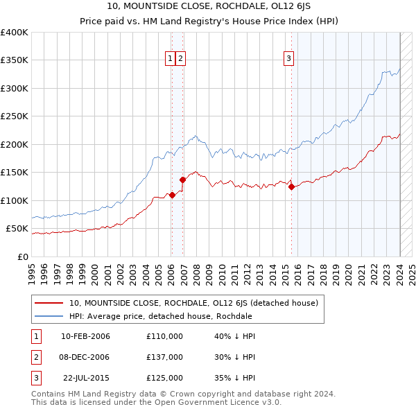 10, MOUNTSIDE CLOSE, ROCHDALE, OL12 6JS: Price paid vs HM Land Registry's House Price Index