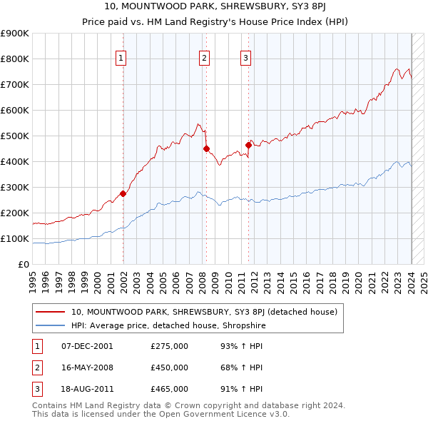 10, MOUNTWOOD PARK, SHREWSBURY, SY3 8PJ: Price paid vs HM Land Registry's House Price Index