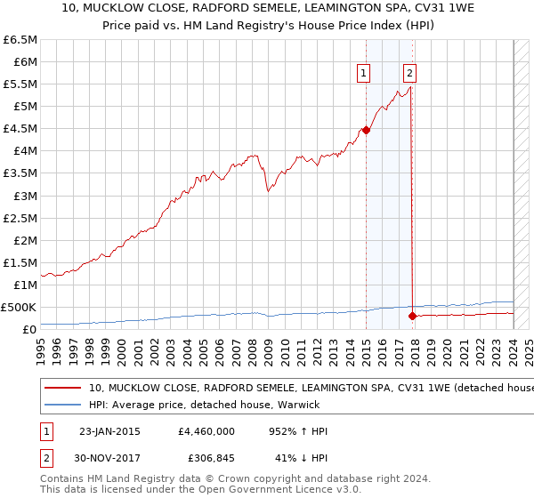 10, MUCKLOW CLOSE, RADFORD SEMELE, LEAMINGTON SPA, CV31 1WE: Price paid vs HM Land Registry's House Price Index