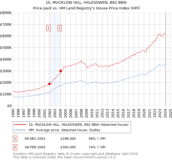 10, MUCKLOW HILL, HALESOWEN, B62 8BW: Price paid vs HM Land Registry's House Price Index