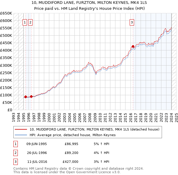10, MUDDIFORD LANE, FURZTON, MILTON KEYNES, MK4 1LS: Price paid vs HM Land Registry's House Price Index