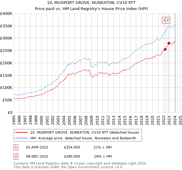 10, MUDPORT GROVE, NUNEATON, CV10 9TT: Price paid vs HM Land Registry's House Price Index