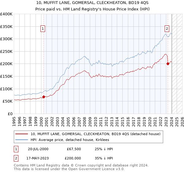 10, MUFFIT LANE, GOMERSAL, CLECKHEATON, BD19 4QS: Price paid vs HM Land Registry's House Price Index