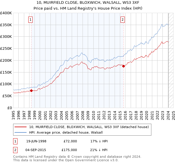 10, MUIRFIELD CLOSE, BLOXWICH, WALSALL, WS3 3XF: Price paid vs HM Land Registry's House Price Index