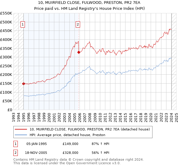 10, MUIRFIELD CLOSE, FULWOOD, PRESTON, PR2 7EA: Price paid vs HM Land Registry's House Price Index